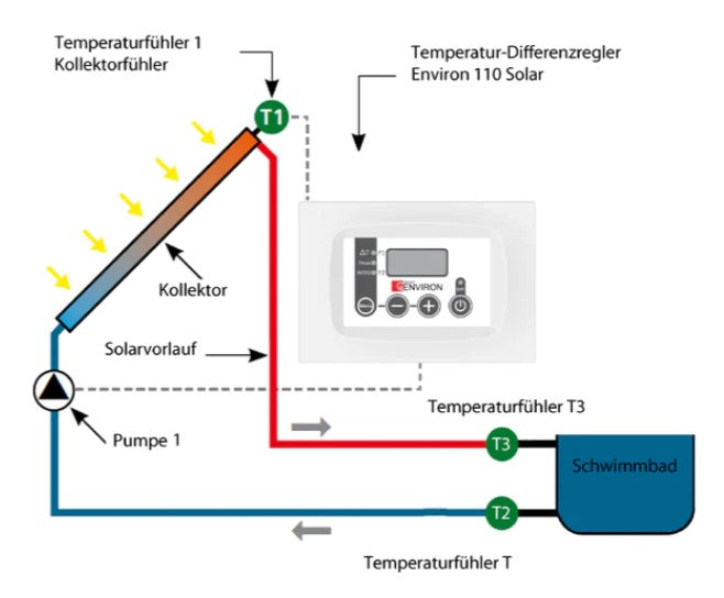 TC110 Solar Temperatur-Differenzregler Solarsteuerung