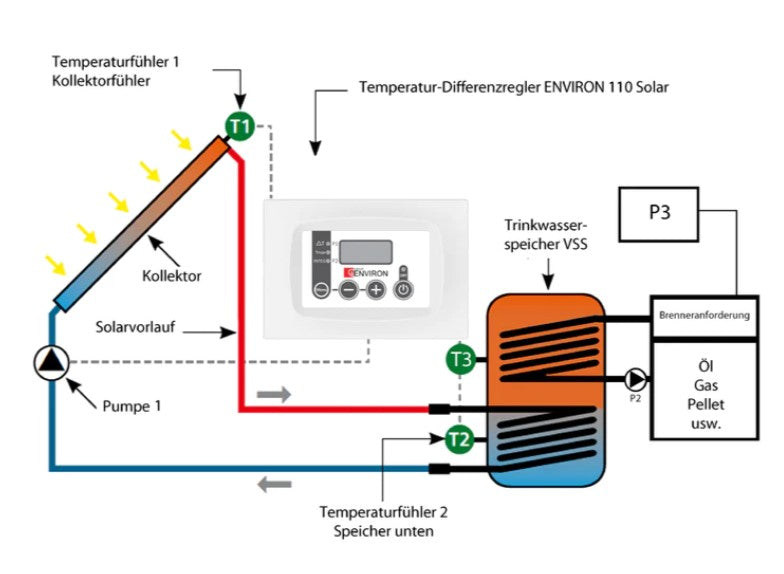 TC110 Solar Temperatur-Differenzregler Solarsteuerung