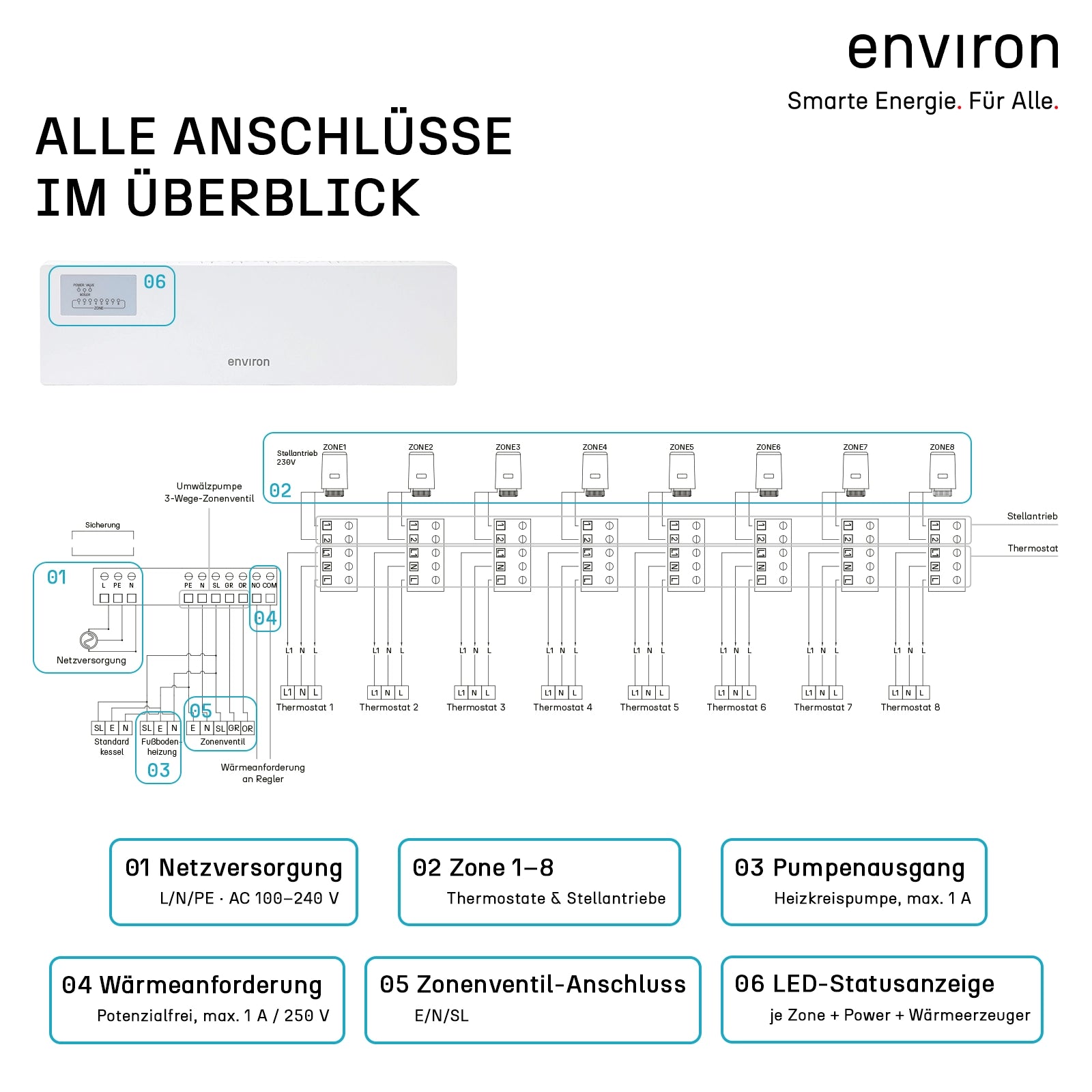 environ Clima 8 – Klemmleiste Fußbodenheizung 8 Zonen 230V Zonenregler