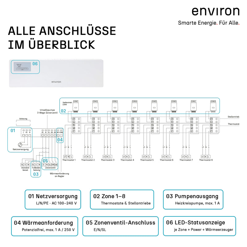 environ Clima 8 – Klemmleiste Fußbodenheizung 8 Zonen 230V Zonenregler