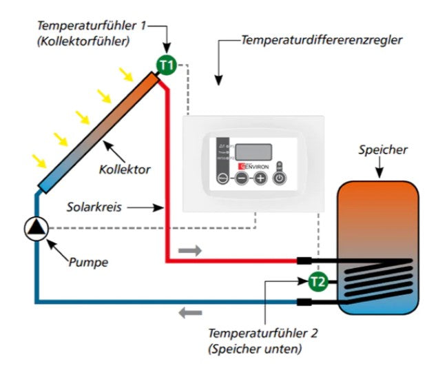 TC110 Solar Temperatur-Differenzregler Solarsteuerung