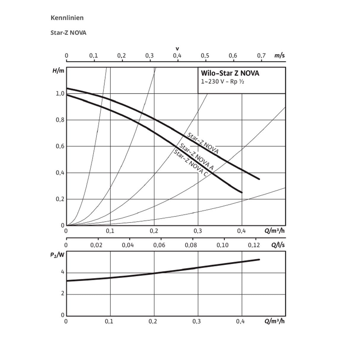 Wilo Star-Z NOVA A 15 A 140 mm Trinkwasserpumpe 4132751