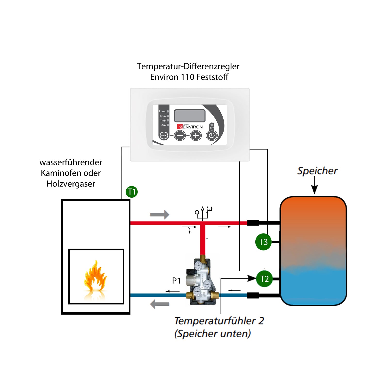 TC110 Feststoff Temperatur-Differenzregler für Holzkessel und Kaminöfen