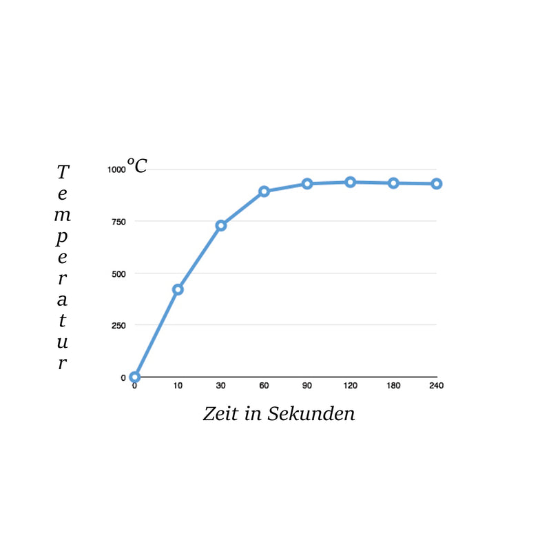 Zündelement Quarz 300W / 230V mit 3/8" Gewinde Glühzünder